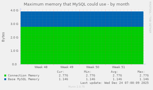 Maximum memory that MySQL could use