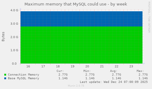Maximum memory that MySQL could use