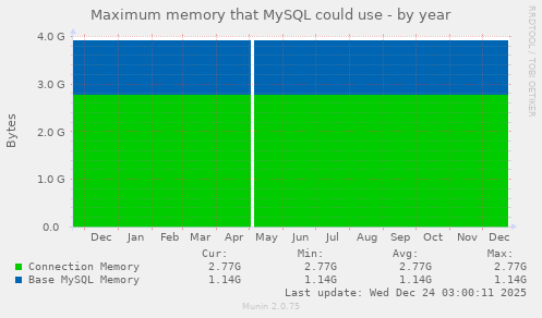 Maximum memory that MySQL could use
