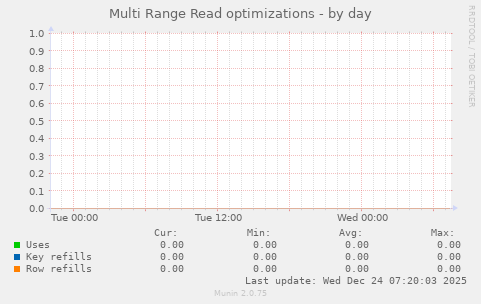Multi Range Read optimizations