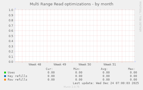 Multi Range Read optimizations
