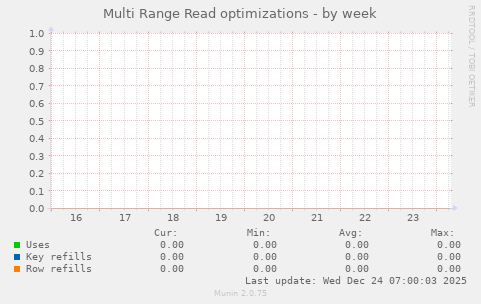 Multi Range Read optimizations
