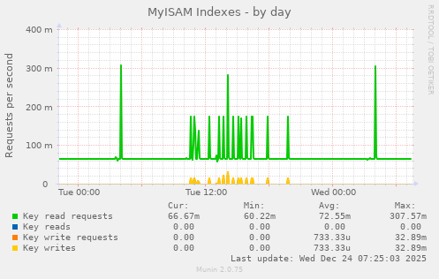 MyISAM Indexes