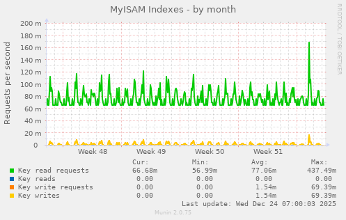 MyISAM Indexes