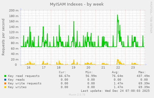 MyISAM Indexes