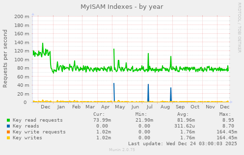 MyISAM Indexes