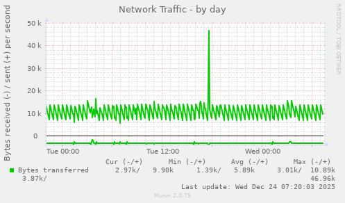 Network Traffic
