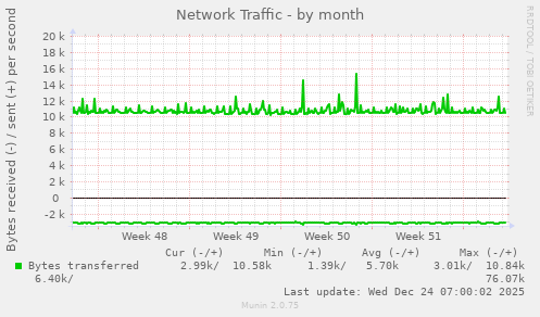 Network Traffic
