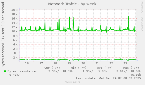 Network Traffic
