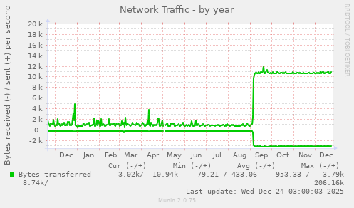 Network Traffic
