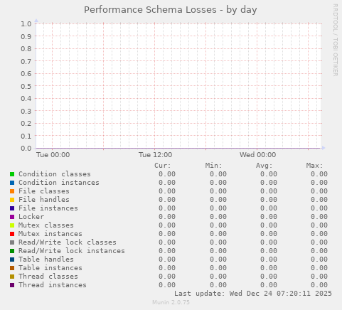 Performance Schema Losses