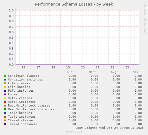 Performance Schema Losses