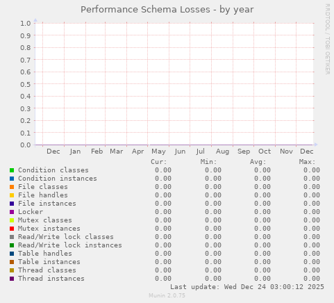 Performance Schema Losses