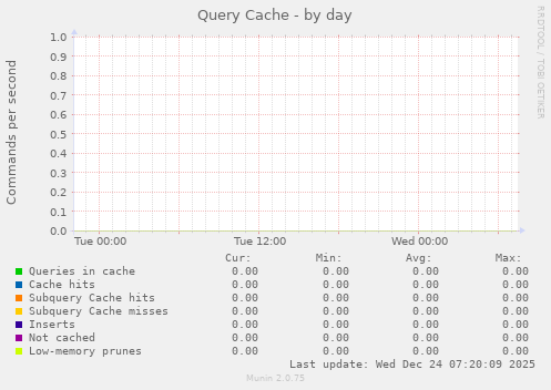 Query Cache