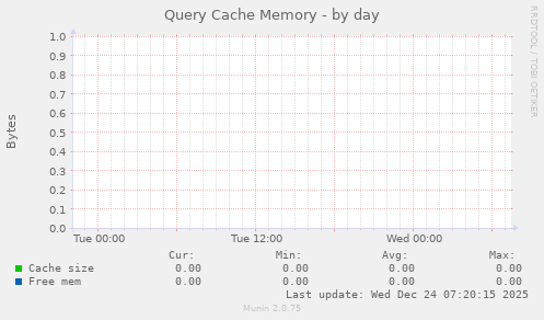 Query Cache Memory