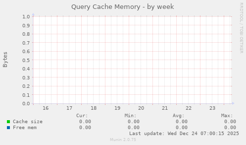 Query Cache Memory