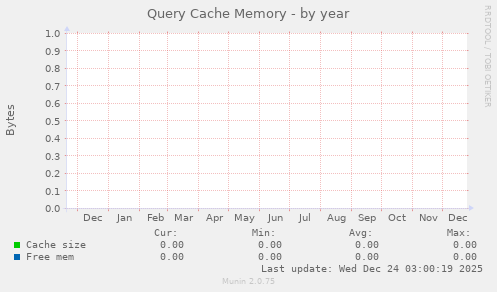 Query Cache Memory