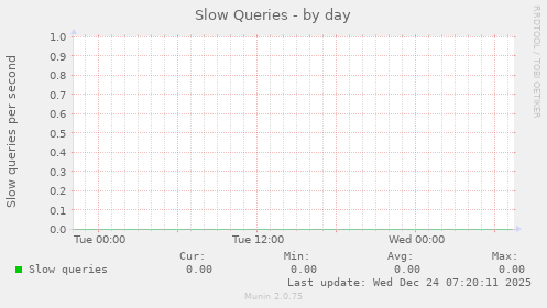 Slow Queries