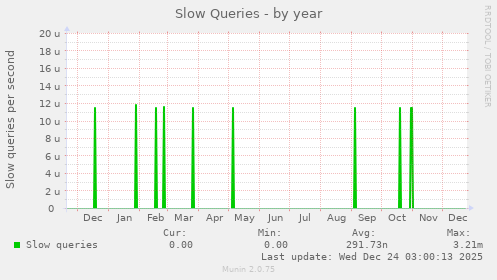 Slow Queries