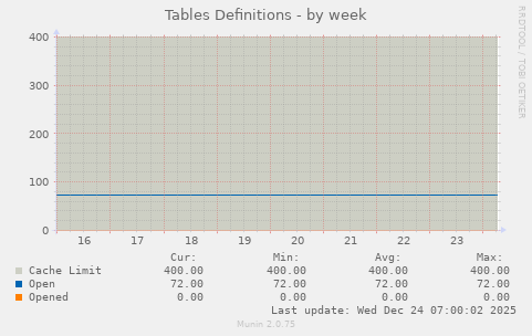 Tables Definitions