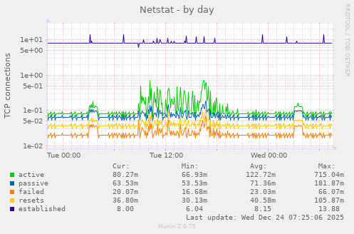 Netstat