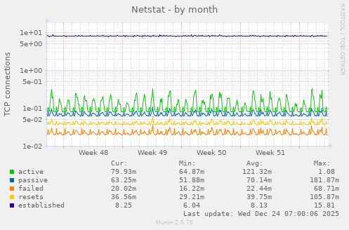 Netstat