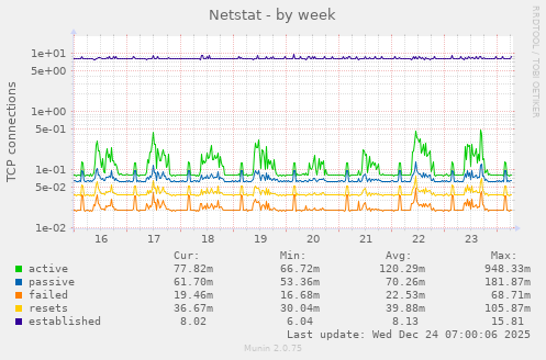 Netstat