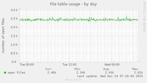 File table usage