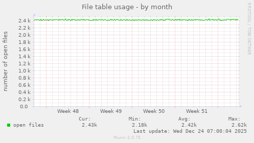 File table usage