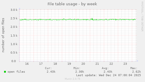 File table usage