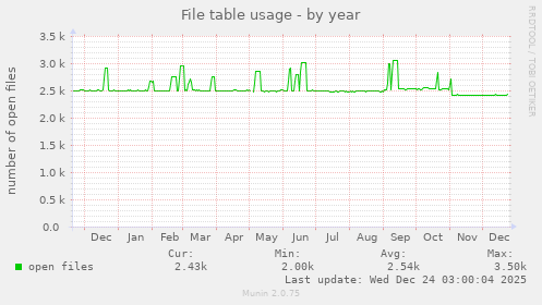 File table usage
