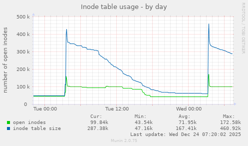 Inode table usage