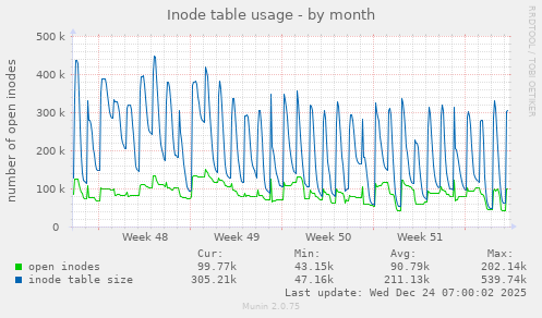 Inode table usage