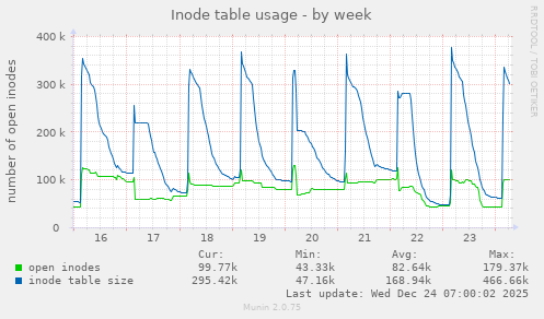 Inode table usage