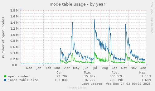 Inode table usage