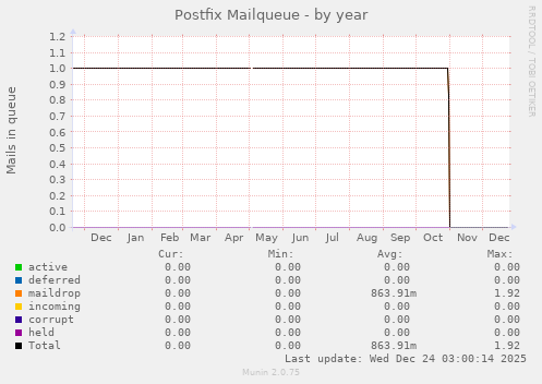 Postfix Mailqueue