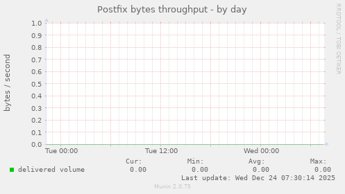 Postfix bytes throughput
