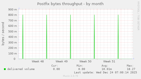 Postfix bytes throughput