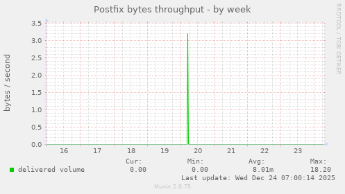 Postfix bytes throughput