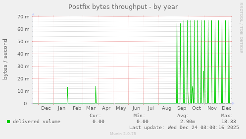 Postfix bytes throughput