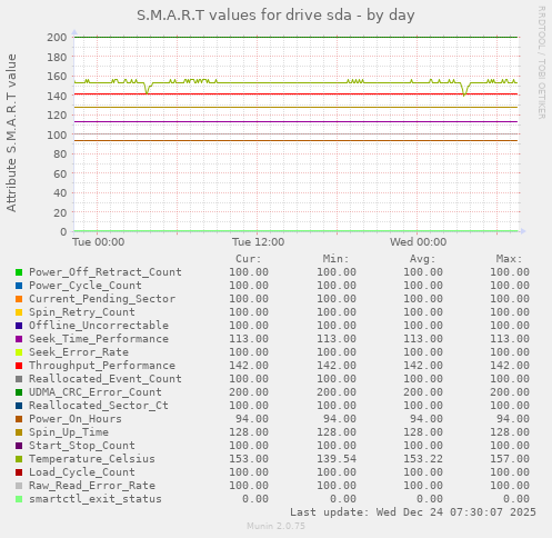 S.M.A.R.T values for drive sda