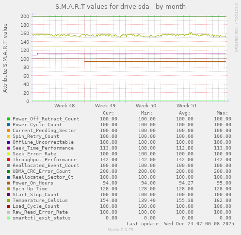 S.M.A.R.T values for drive sda