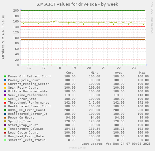 S.M.A.R.T values for drive sda
