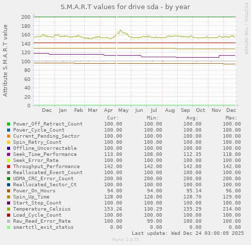 S.M.A.R.T values for drive sda
