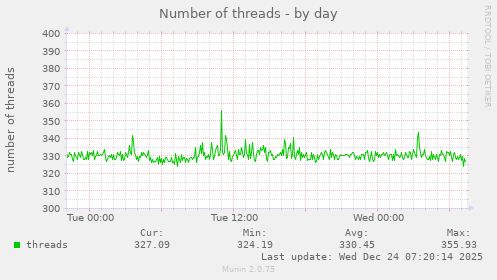 Number of threads