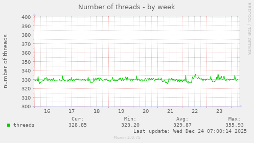 Number of threads