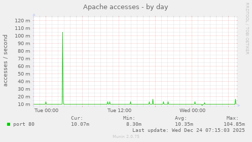 Apache accesses