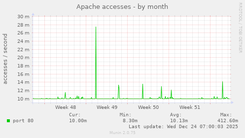 Apache accesses