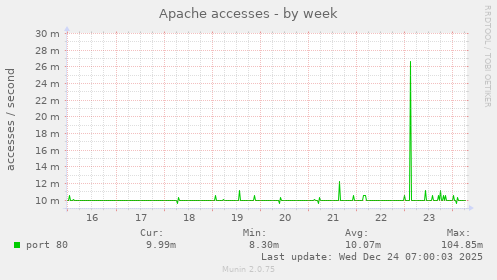 Apache accesses
