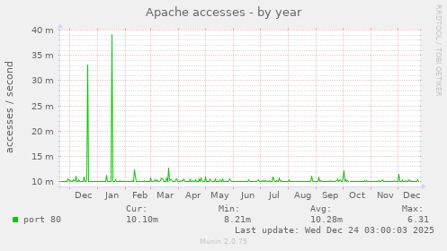 Apache accesses